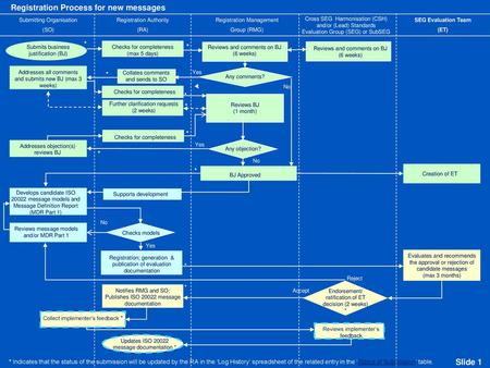 Registration Process for new messages