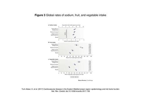 Figure 3 Global rates of sodium, fruit, and vegetable intake