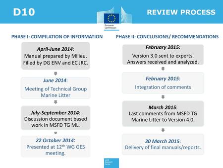 D10 REVIEW PROCESS April-June 2014: February 2015: