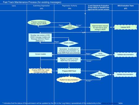 Fast Track Maintenance Process (for existing messages)