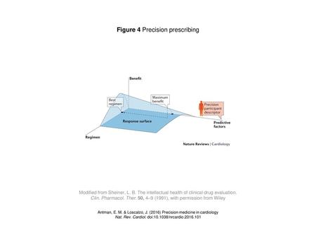 Figure 4 Precision prescribing