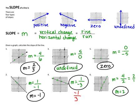 SLOPE = = = The SLOPE of a line is There are four types of slopes