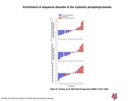 Enrichment of sequence disorder in the cytosolic phosphoproteome.