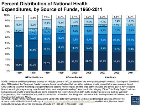 Percent Distribution of National Health Expenditures, by Source of Funds, 1960-2011 NOTE: Medicare and Medicaid were enacted in 1965; by January 1970,