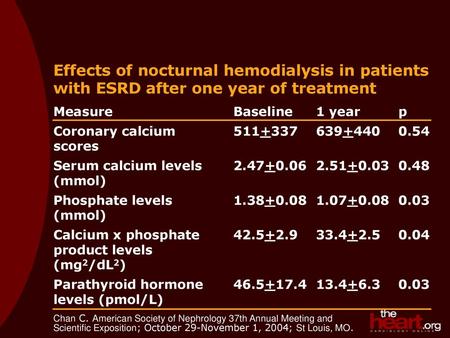 Measure Baseline 1 year p Coronary calcium scores   0.54