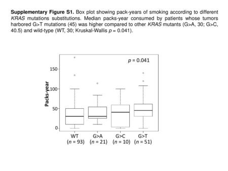 WT G>A G>C G>T (n = 93) (n = 21) (n = 10) (n = 51)