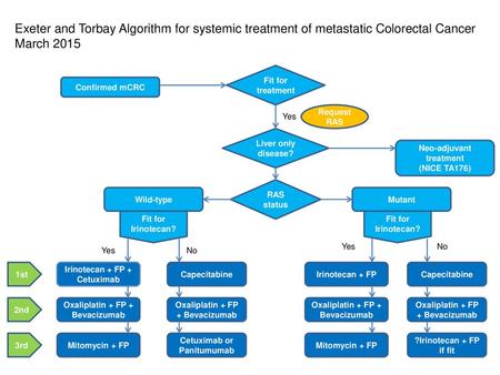 Fit for treatment Confirmed mCRC Request RAS Yes Liver only disease?