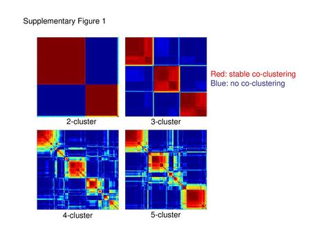 Red: stable co-clustering Blue: no co-clustering