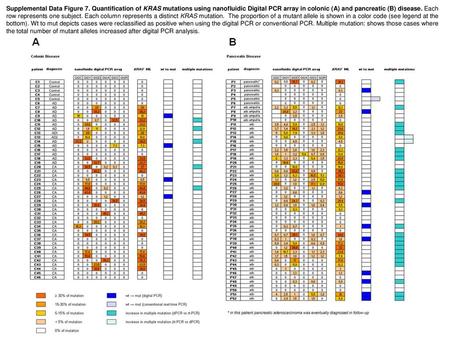 Supplemental Data Figure 7