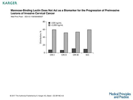 Mannose-Binding Lectin Does Not Act as a Biomarker for the Progression of Preinvasive Lesions of Invasive Cervical Cancer Med Princ Pract - DOI:10.1159/000485037.