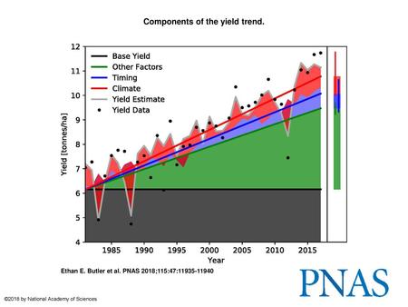 Components of the yield trend.