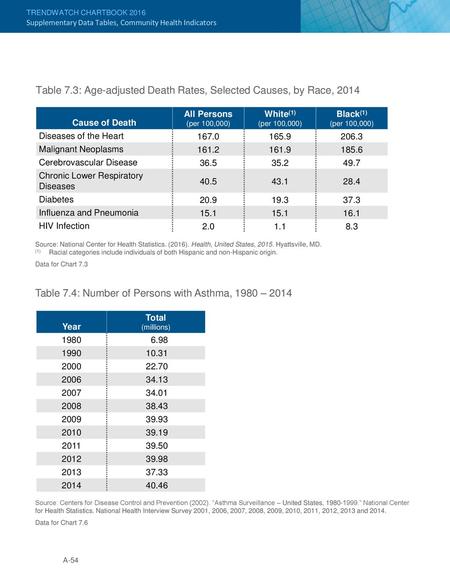 Table 7.3: Age-adjusted Death Rates, Selected Causes, by Race, 2014