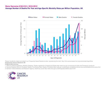 Bone Sarcoma (C40-C41): 2010-2012 Average Number of Deaths Per Year and Age-Specific Mortality Rates per Million Population, UK Please include the citation.