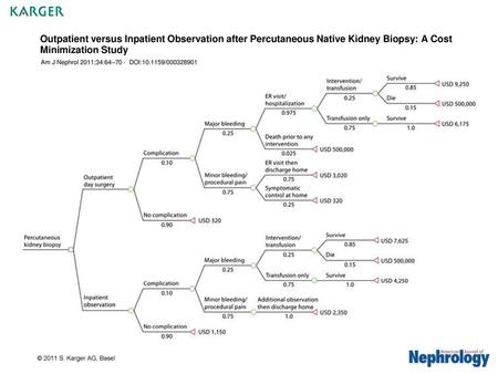 Outpatient versus Inpatient Observation after Percutaneous Native Kidney Biopsy: A Cost Minimization Study Am J Nephrol 2011;34:64–70 - DOI:10.1159/000328901.