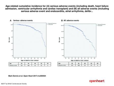 Age-related cumulative incidence for (A) serious adverse events (including death, heart failure admission, ventricular arrhythmia and cardiac transplant)