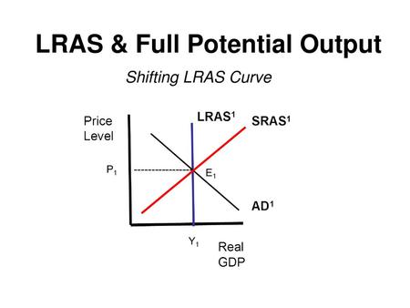 LRAS & Full Potential Output