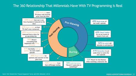 The 360 Relationship That Millennials Have With TV Programming Is Real