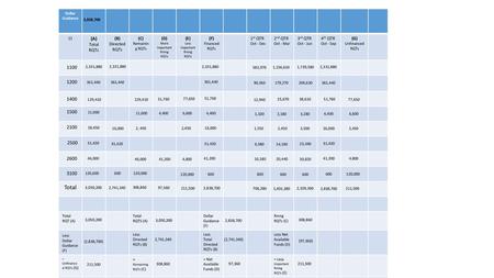 Dollar Guidance CI (A) Total RQTs (B) Directed RQTs (C) Remaining RQTs