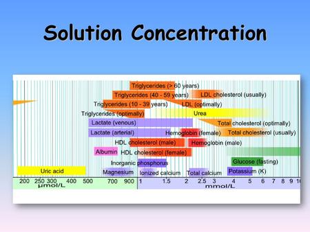 Solution Concentration