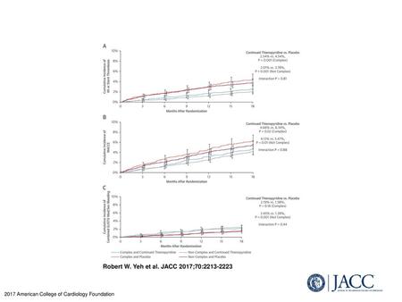 Robert W. Yeh et al. JACC 2017;70: