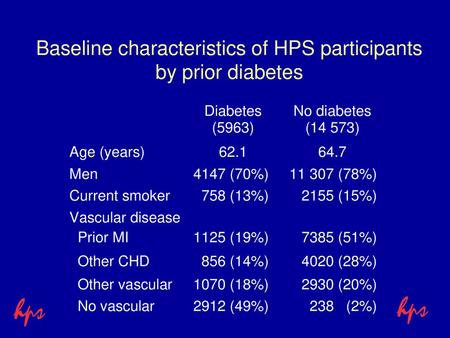 Baseline characteristics of HPS participants by prior diabetes