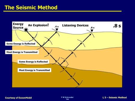  The Seismic Method .3 s .1 s .5 s 0 s .2 s .4 s .6 s .7 s .8 s 0 s