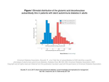 Figure 1 Bimodal distribution of the glutamic acid decarboxylase