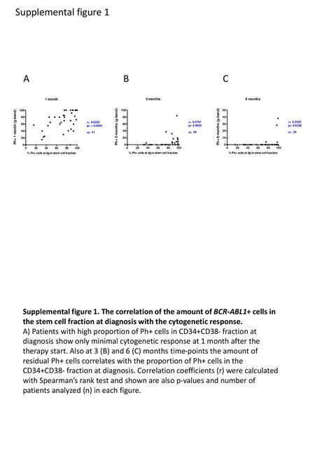 Supplemental figure 1 A B C