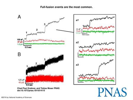 Full-fusion events are the most common.