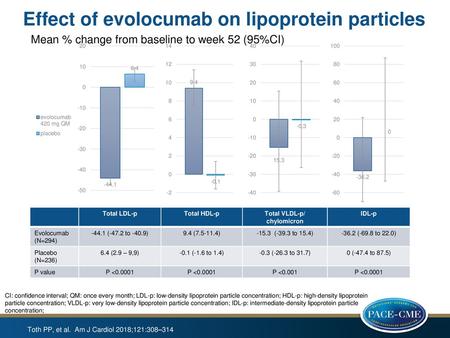 Effect of evolocumab on lipoprotein particles