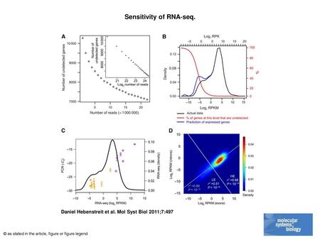 Sensitivity of RNA‐seq.