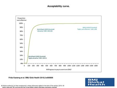 Acceptability curve. Acceptability curve. In our PSA, the within-trial analysis of the mass media campaign in Burkina Faso had a less than 1% probability.