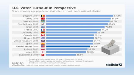 Since the early 1970s, voter participation in the United States has been regularly under 60 percent for presidential elections. What does the cartoon.