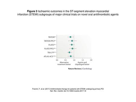 Figure 3 Ischaemic outcomes in the ST-segment elevation myocardial