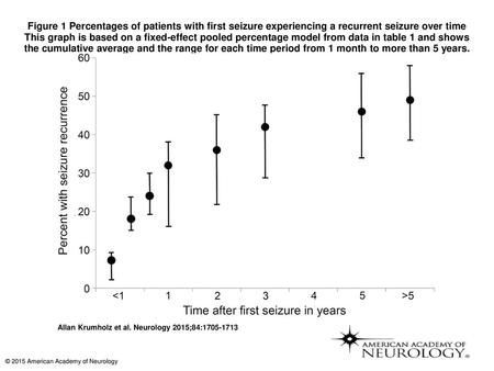 Figure 1 Percentages of patients with first seizure experiencing a recurrent seizure over time This graph is based on a fixed-effect pooled percentage.