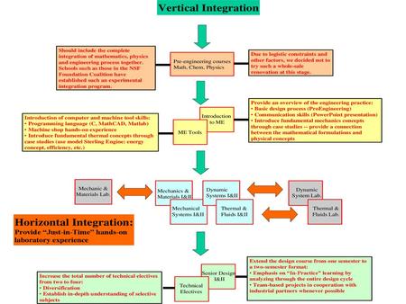 Integrated Thermal/Fluid Course Description