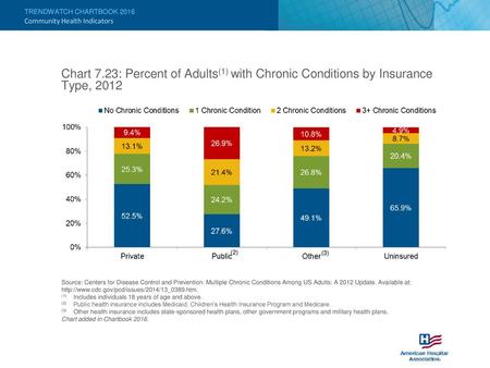 Community Health Indicators