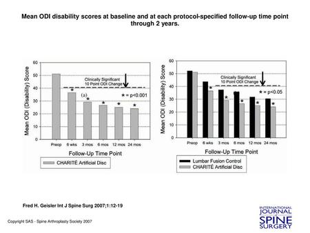 Mean ODI disability scores at baseline and at each protocol-specified follow-up time point through 2 years. Mean ODI disability scores at baseline and.