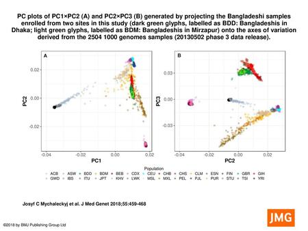 PC plots of PC1×PC2 (A) and PC2×PC3 (B) generated by projecting the Bangladeshi samples enrolled from two sites in this study (dark green glyphs, labelled.