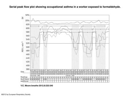 Serial peak flow plot showing occupational asthma in a worker exposed to formaldehyde. Serial peak flow plot showing occupational asthma in a worker exposed.