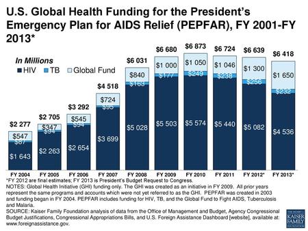 U.S. Global Health Funding for the President’s Emergency Plan for AIDS Relief (PEPFAR), FY 2001-FY 2013* In Millions *FY 2012 are final estimates; FY 2013.