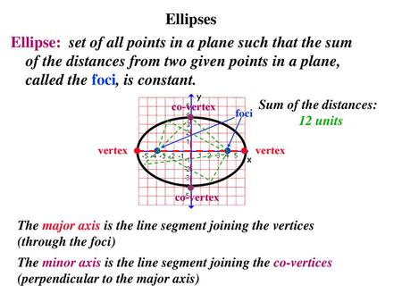 Ellipses Ellipse: set of all points in a plane such that the sum of the distances from two given points in a plane, called the foci, is constant. Sum.