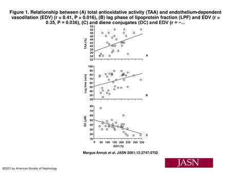 Figure 1. Relationship between (A) total antioxidative activity (TAA) and endothelium-dependent vasodilation (EDV) (r = 0.41, P = 0.016), (B) lag phase.