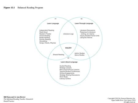 Figure 13.1 Balanced Reading Program