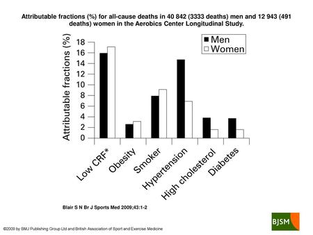 Attributable fractions (%) for all-cause deaths in 40 842 (3333 deaths) men and 12 943 (491 deaths) women in the Aerobics Center Longitudinal Study. Attributable.