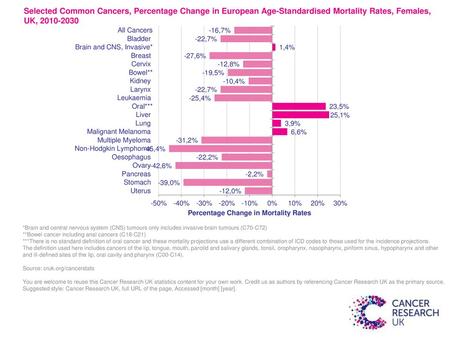 Selected Common Cancers, Percentage Change in European Age-Standardised Mortality Rates, Females, UK, 2010-2030 *Brain and central nervous system (CNS)