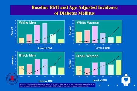 Baseline BMI and Age-Adjusted Incidence of Diabetes Mellitus