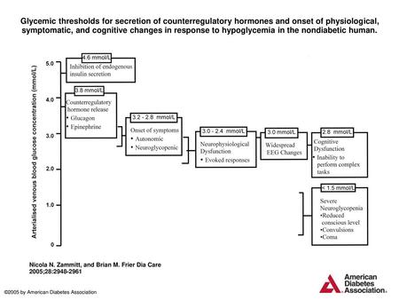 Glycemic thresholds for secretion of counterregulatory hormones and onset of physiological, symptomatic, and cognitive changes in response to hypoglycemia.