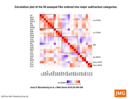 Correlation plot of the 26 assayed FAs ordered into major subfraction categories. Correlation plot of the 26 assayed FAs ordered into major subfraction.