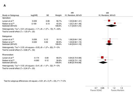 A Study or Subgroup Apixaban Larsen et al.52 Nielsen et al.53